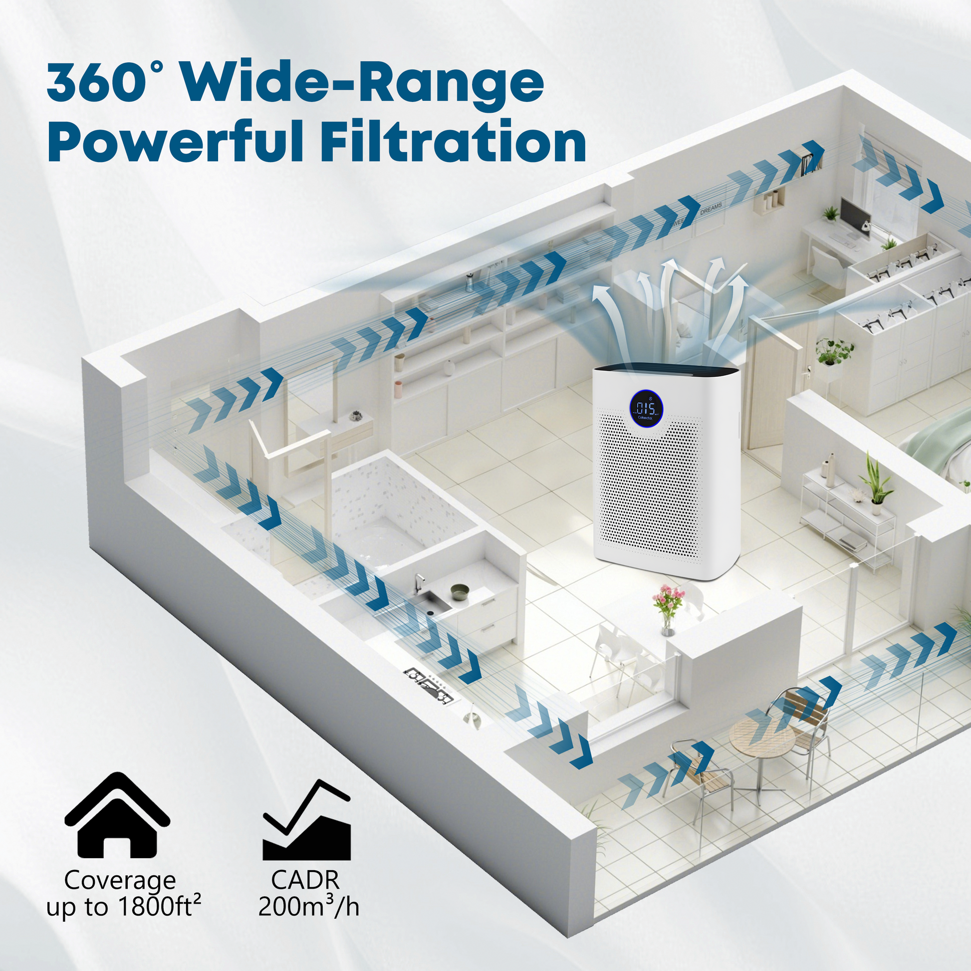 This image showcases the Cobectal ZQA-8000A air purifier with **360° wide - range powerful filtration**. It can cover an area of up to 1800ft² and has a CADR (Clean Air Delivery Rate) of 200m³/h, effectively purifying the air in a large space.