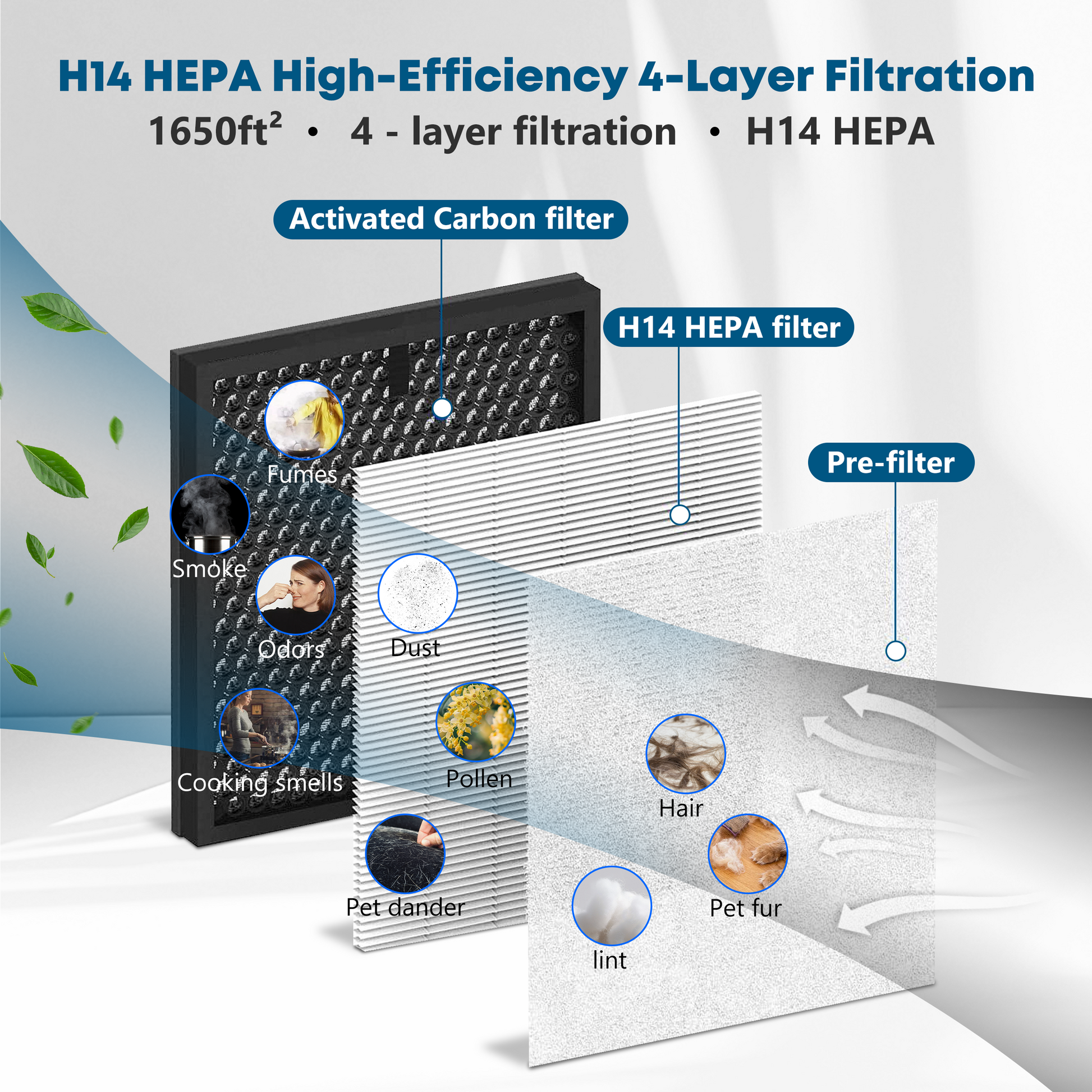H14 HEPA 4 - layer air filter, Pre - filter, activated carbon, H14 HEPA. Traps hair, dust, pollen, odors for 1650ft² clean air.