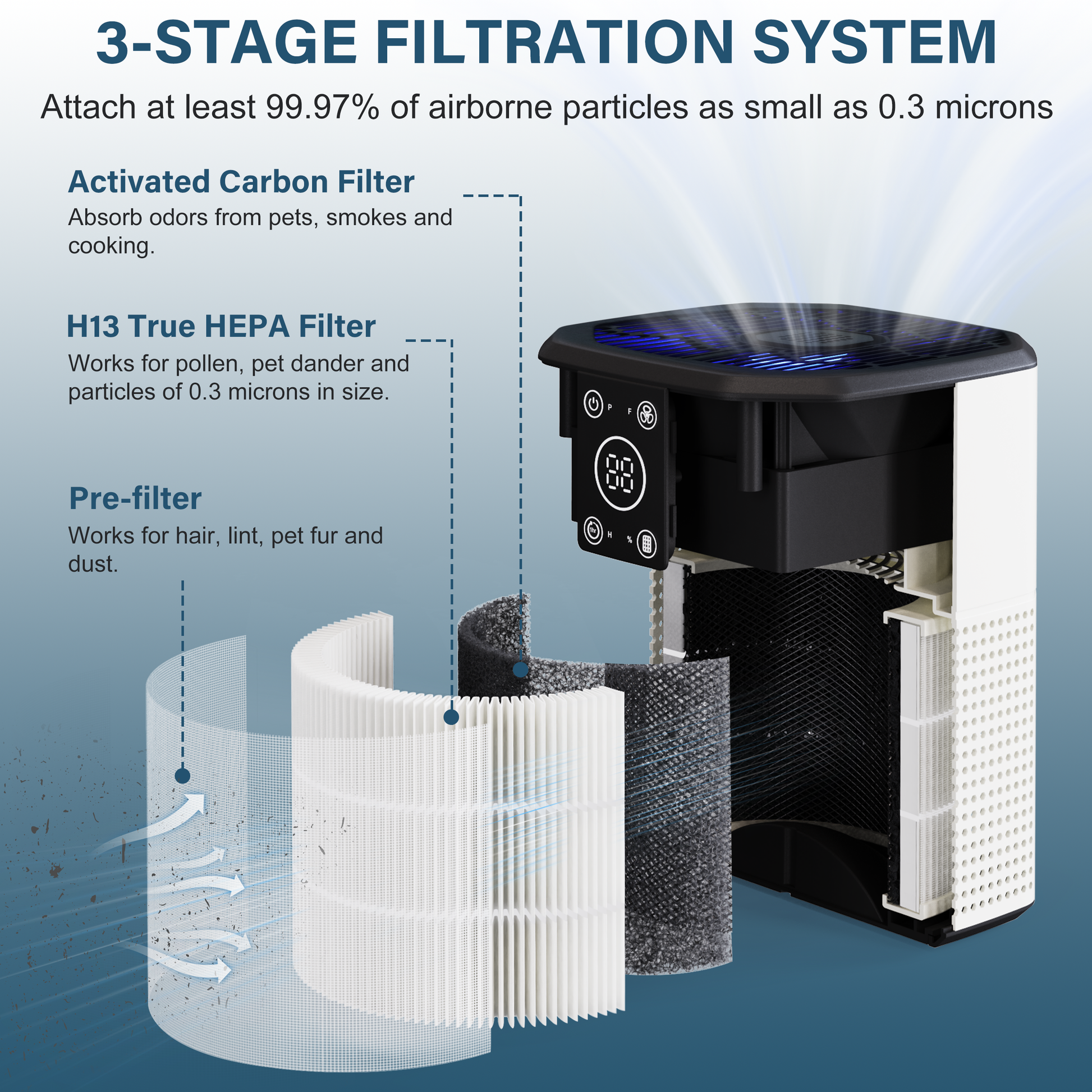 Cobectal ZQ2000B Air Purifier features a 3 - stage filtration system (Pre - filter, H13 True HEPA, Activated Carbon), capturing ≥99.97% of 0.3 - micron airborne particles.