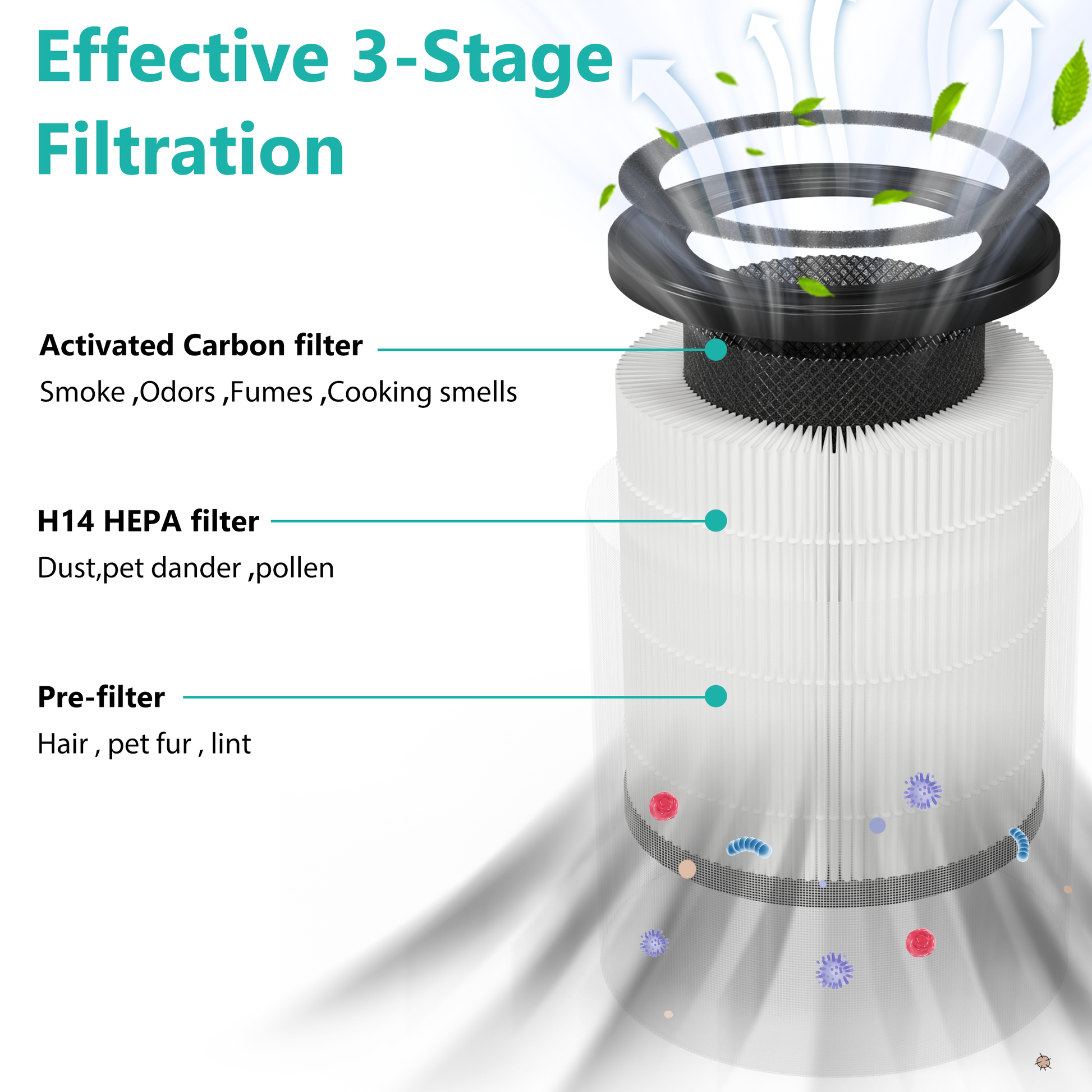 Cobectal 4000C Air Purifier Filter 3 - stage filtration Pre - filter (hair, pet fur, lint) , H14 HEPA (dust, dander, pollen) , Activated Carbon (smoke, odors) Cleans air thoroughly.