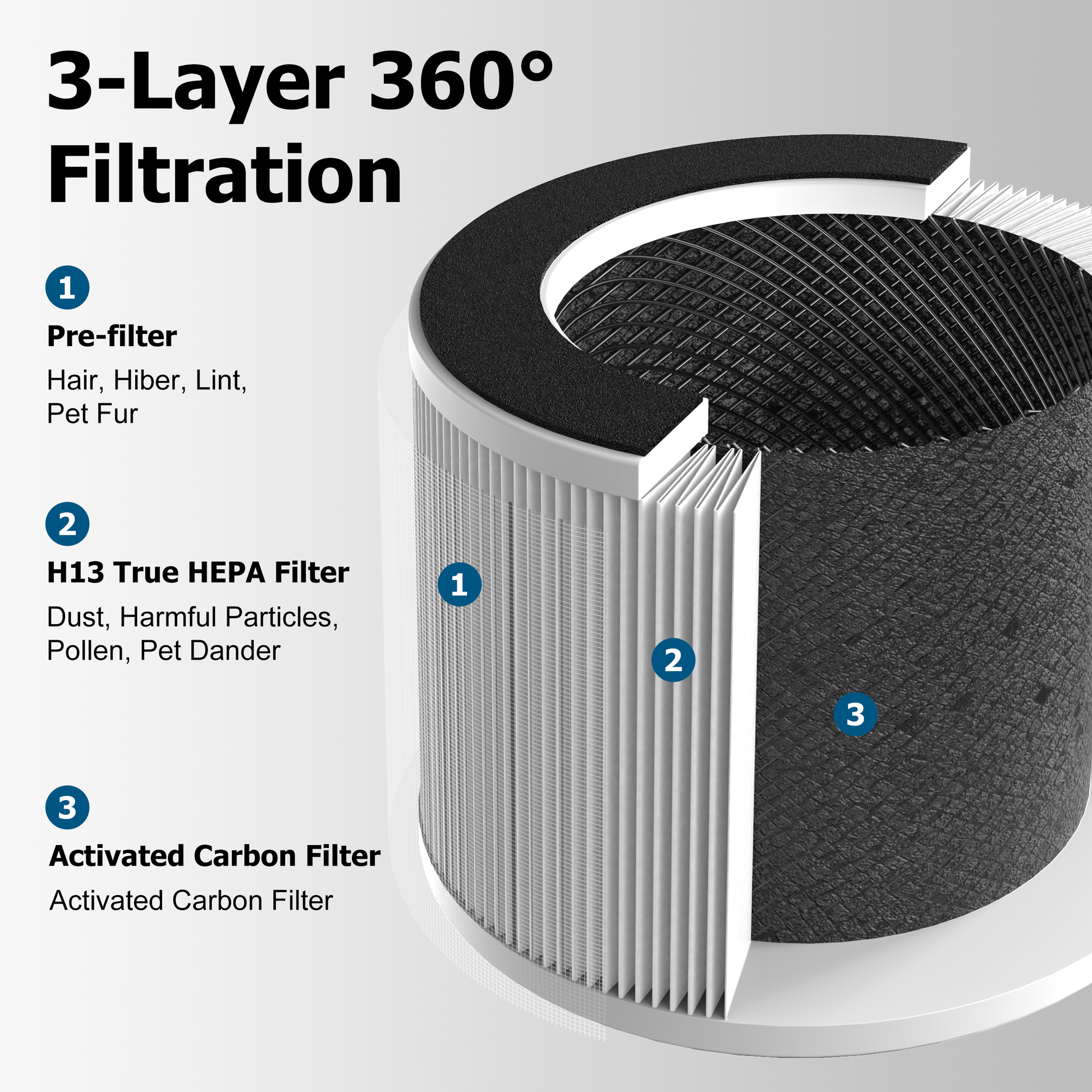 3 - layer 360° filtration Cobectal ZQA-2000 air filter: Pre - filter (traps hair, lint, pet fur), H13 True HEPA (captures dust, pollen, pet dander), activated carbon (absorbs odors).