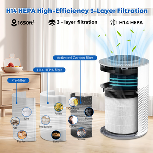 H14 HEPA 3 - layer filtration: Pre - filter (hair, pet fur, lint) → H14 HEPA (dust, dander, pollen) → Activated Carbon (odors, smoke). Covers 1650ft² for clean air.