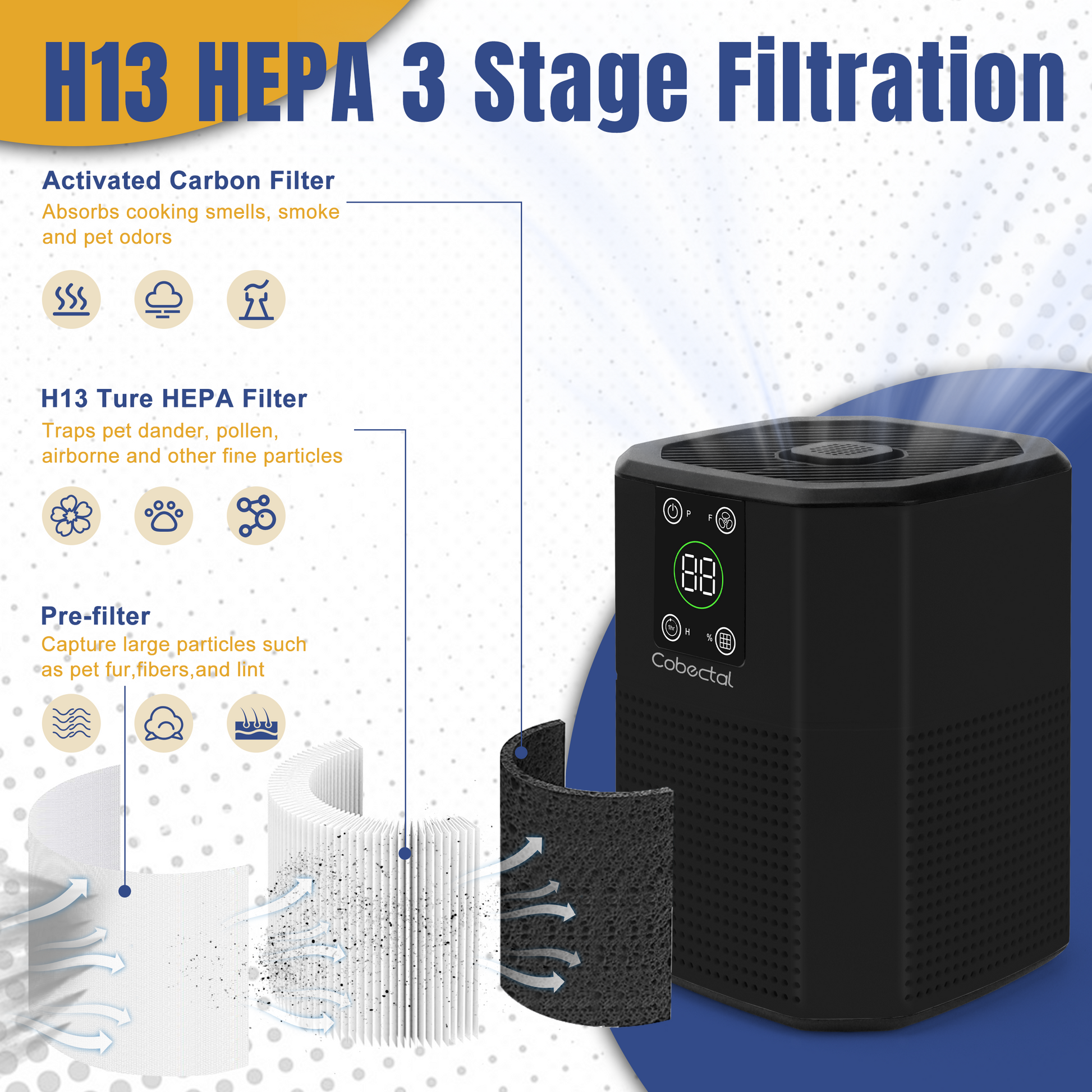 Cobectal ZQ2000C air purifier with H13 HEPA 3-stage filtration pre-filter (large particles) H13 True HEPA (fine particles) activated carbon (odors) and visual breakdown of filters and their functions.