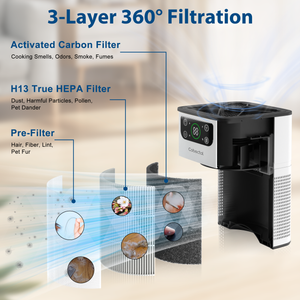 Cobectal ZQ3000A air air cleaner’s 3 - layer 360° filtration: Pre - filter (hair, lint), H13 True HEPA (dust, pollen), Activated Carbon (odors, smoke). Shows how each layer works for clean air.
