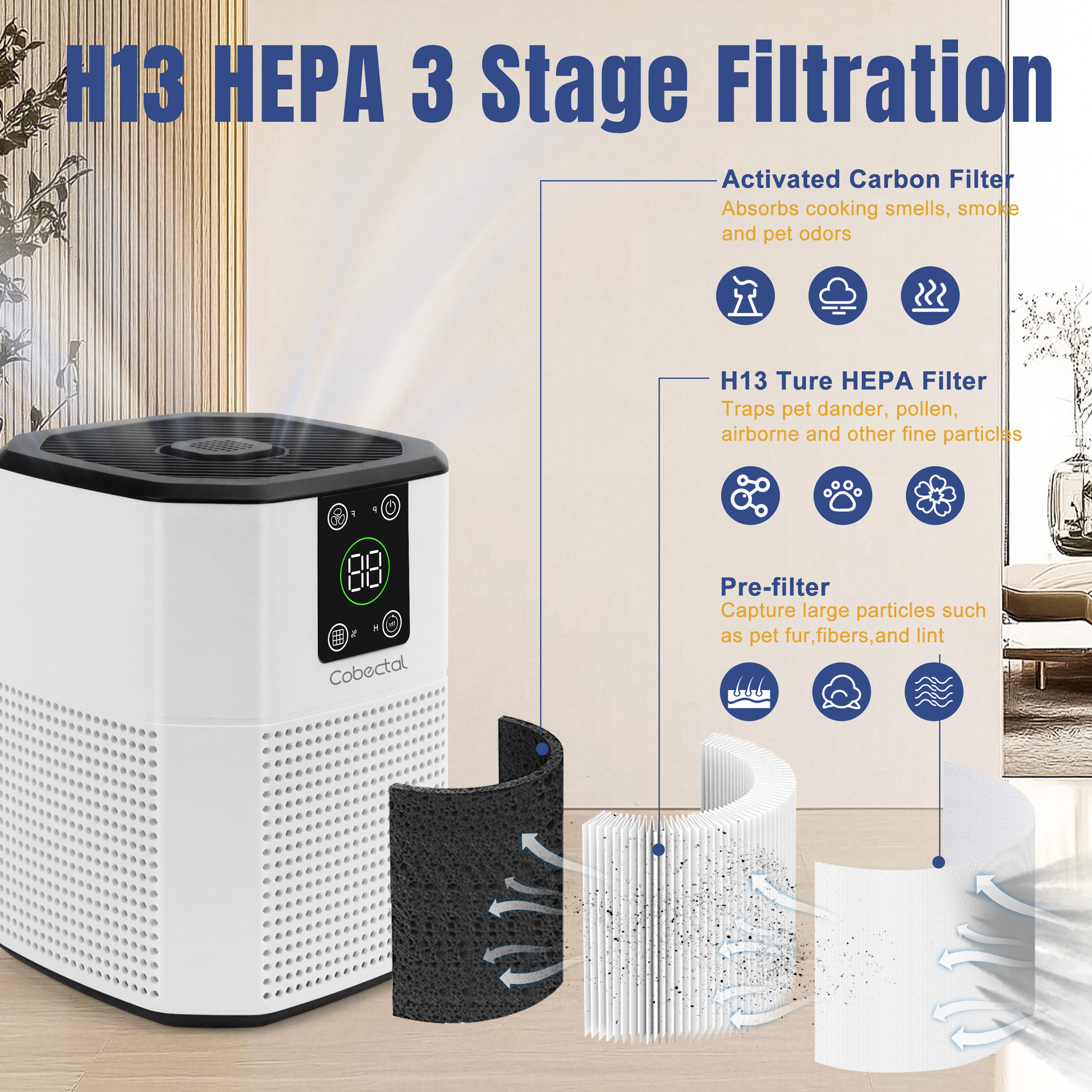 Cobectal air purifier with H13 HEPA 3-stage filtration pre-filter (large particles) H13 True HEPA (fine particles) activated carbon (odors) visual breakdown of filters and their functions in a home setting.