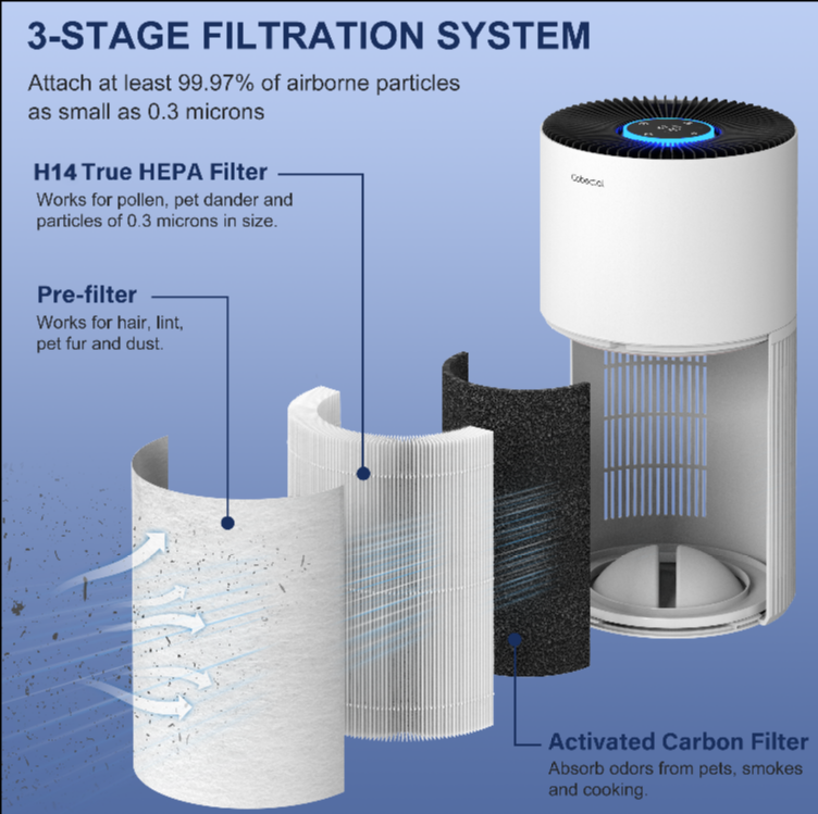 Cobectal air purifier 3-stage filtration Pre-filter (hair, dust), H14 True HEPA (0.3μm particles), Activated Carbon (odors) trapping 99.97% airborne contaminants with clear component breakdown.