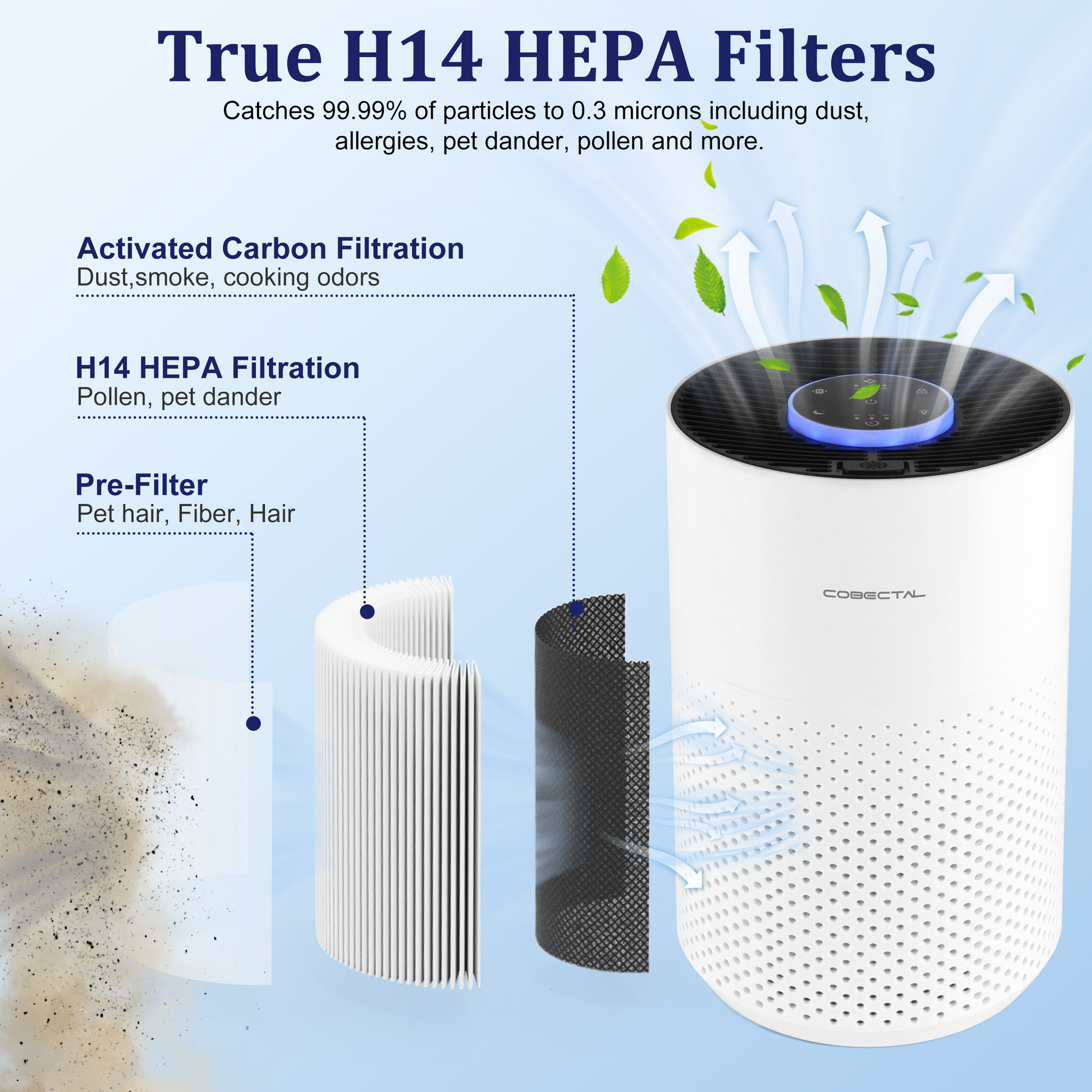 Cobectal ZQA 4000C air purifier with True H14 HEPA filter (99.99% particle removal down to 0.3μm) 3-layer filtration pre-filter (pet hair, etc.), H14 HEPA (pollen, dander), activated carbon (odors) with visual breakdown of filter layers and purified air flow.